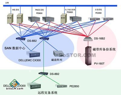 無(wú)錫第一人民醫(yī)院數(shù)據(jù)資產(chǎn)“大一統(tǒng)”解決方案 存儲(chǔ)設(shè)備技術(shù)引領(lǐng)數(shù)據(jù)處理與存儲(chǔ)服務(wù)革新